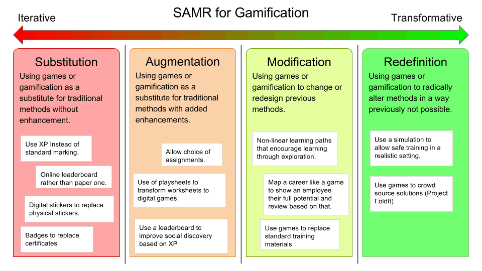 Analysing Gamification with the SAMR Model gaming gamification education 2