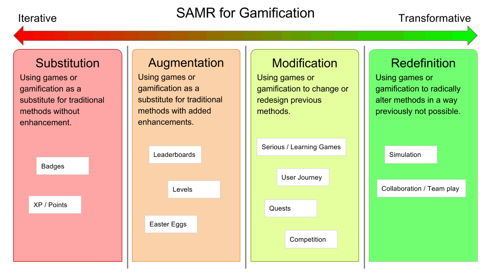 Analysing Gamification with the SAMR Model gaming gamification education 2 